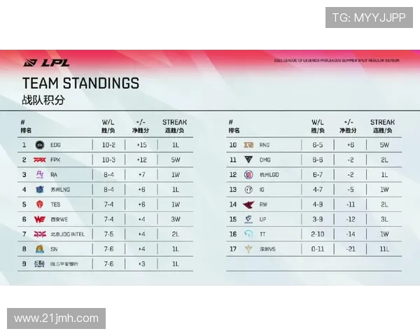 全球总决赛积分榜更新FPX凭借68分稳居榜首引发关注